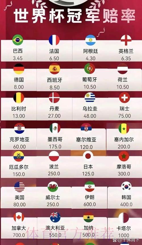 2026世界杯夺冠热门球队最新预测排行